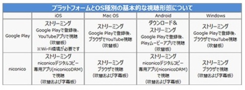 アナと雪の女王 デジタルコピー Google Playかniconico どっちを選ぶ Magicコードを入れてみました Iphoneかandroidか Movienex 帆に風 やがて咲く花 楽天ブログ