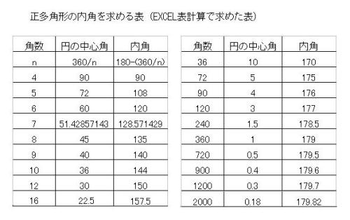 角形 は 多 正 と