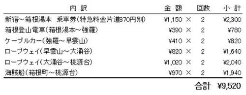 箱根フリーパスはどれだけお得なのか.jpg
