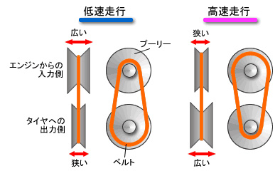 ベルト 式 無 段 変速 機 原理