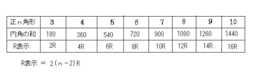 正ｎ角形の内角の和は2 ｎ 2 直角である 多面体紙工作で数学を楽しむ 行動の記録 楽天ブログ