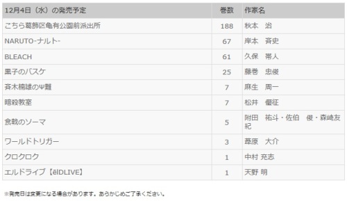 ナルト 67巻 発売日 13年12月4日 水 正式決定 少年ジャンプ Comに掲載されました 表紙 収録内容未定 ネタバレzip無し Naruto67巻 岸本斉史 楽天ブックス送料無料 帆に風 やがて咲く花 楽天ブログ