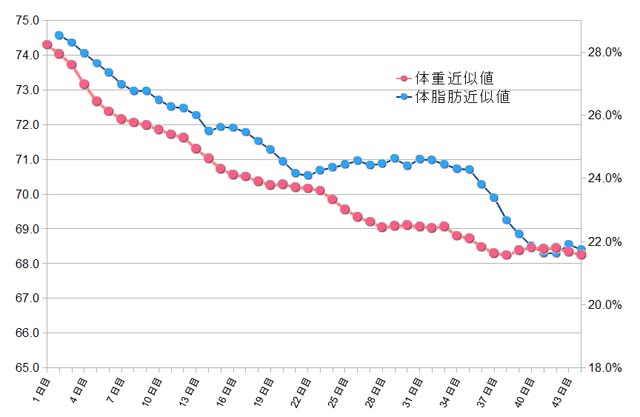 ダイエット43日目 ウォーキングで体脂肪率だけダウン 子沢山家族が倹約で長生きするためのブログ 楽天ブログ