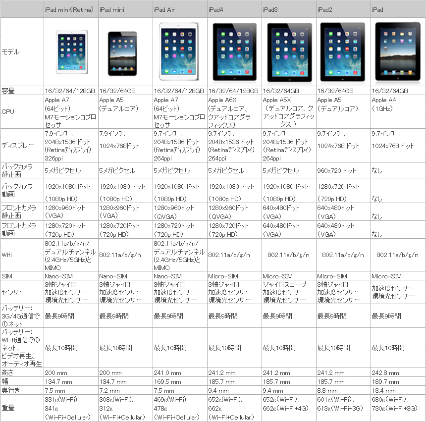 新旧iPad、iPadminiの性能を一覧表にまとめ比較してみた。Air,Retina、軽量化で買い替え決定。 | 楽天市場 - わけあり情報