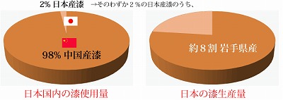 漆