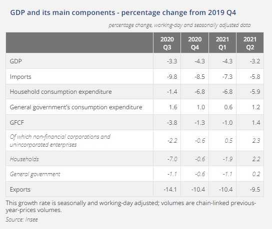 仏の2021年Q2の実質季調済み四半期GDP 前期比1次速報値 0 9 2次速報値 1 1 PIBle produit