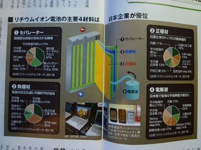 リチウムイオン電池用素材