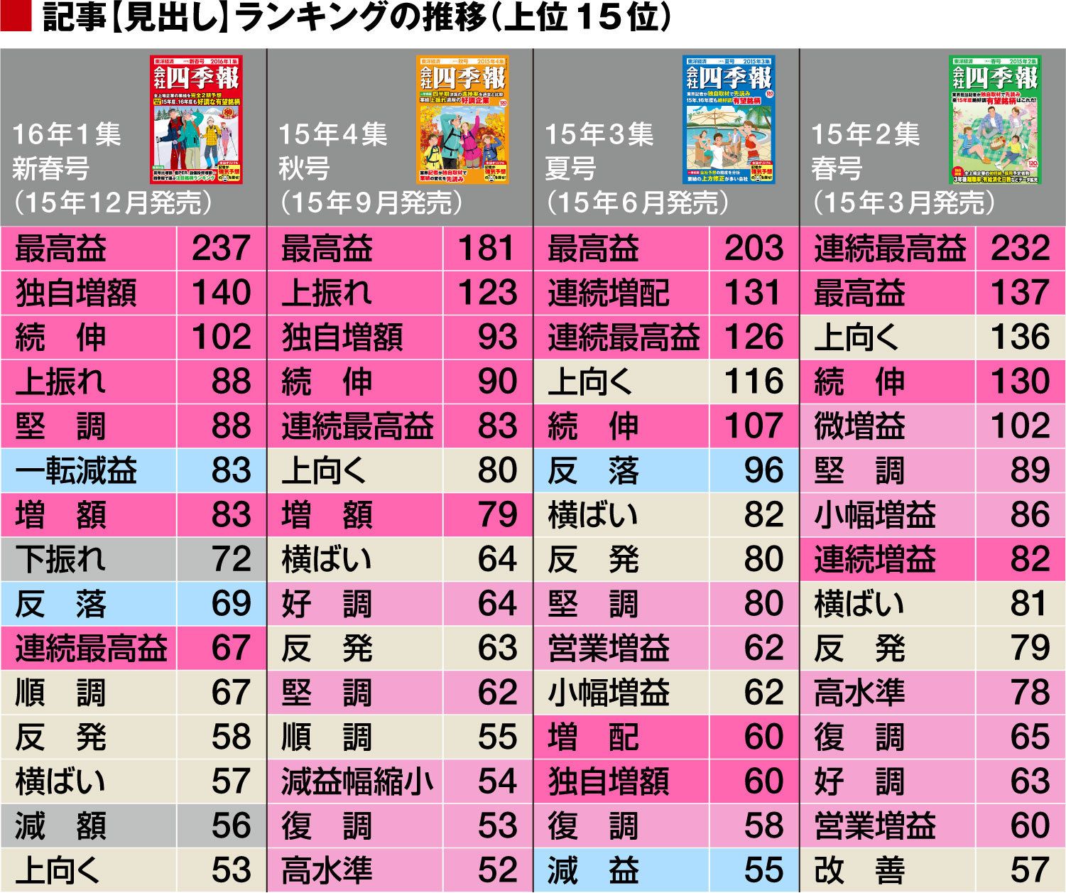 会社四季報 16年 解説記事の見出し くぴんのブログ 楽天ブログ