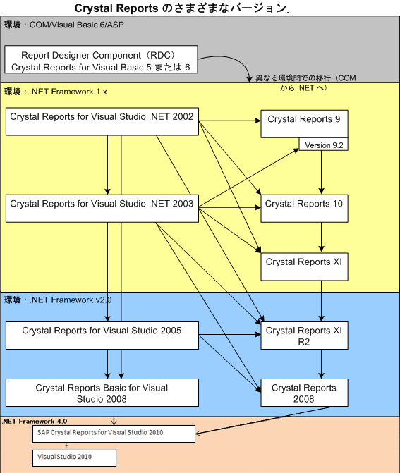 クリスタルレポートのバージョンとRDC ( Crystal Reports Version List