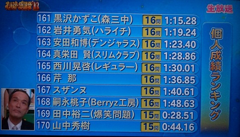 20121105用田中裕二169位.JPG
