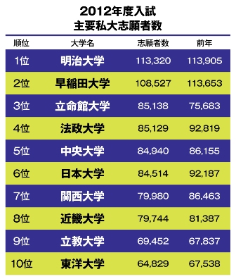 人気no 1となった明治大学 今どきの 魅力ある大学 とは 遊び と 学び の交差点 楽天ブログ