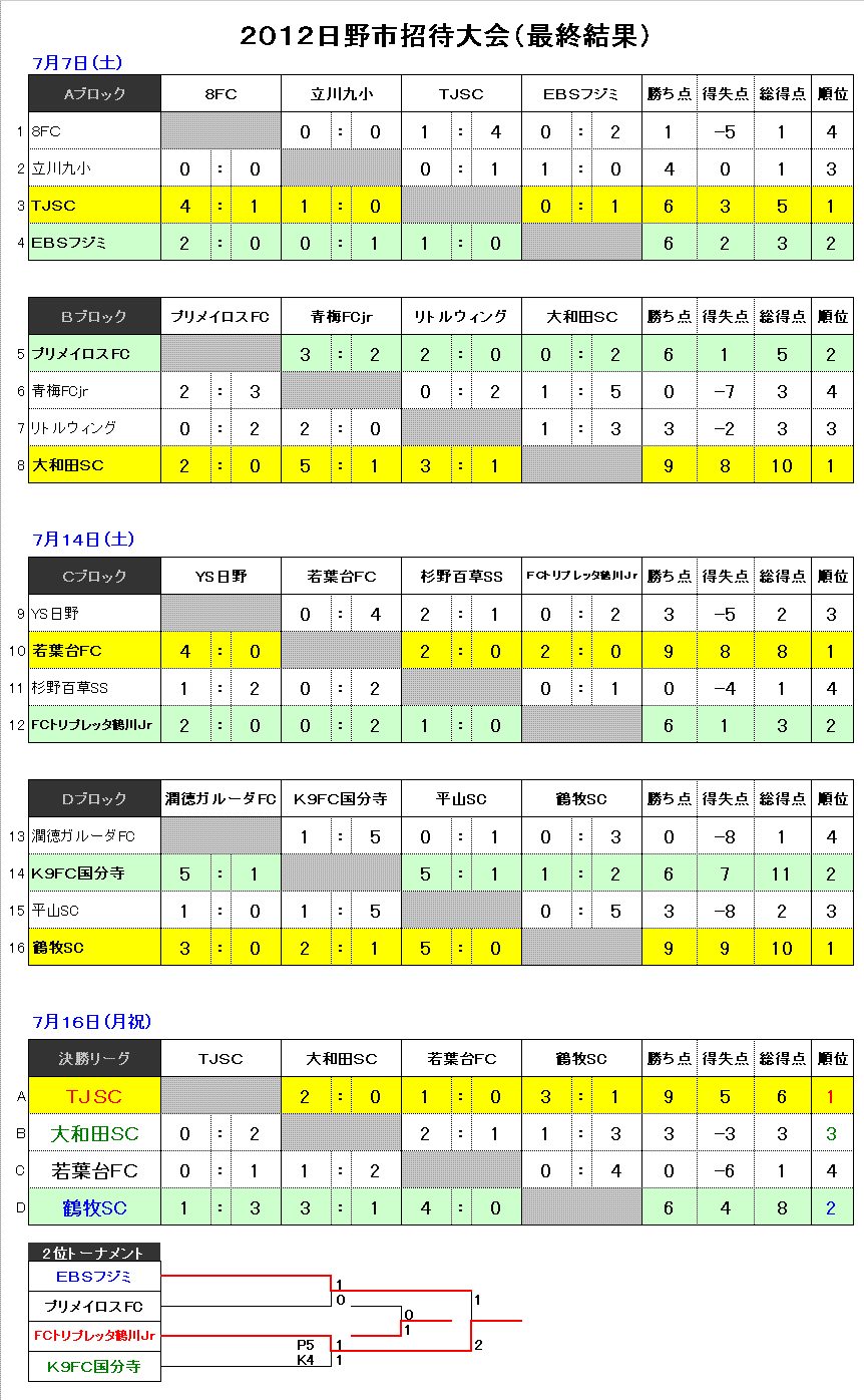 12 コニカ ミノルタ杯 日野招待少年サッカー大会の結果 東京 日野市サッカー連盟 On The Web 楽天ブログ