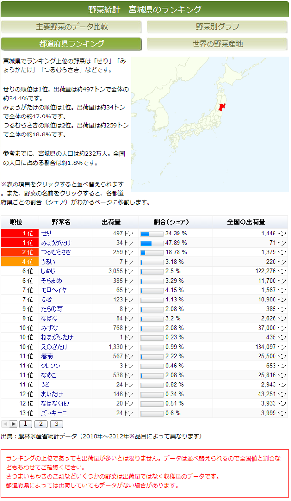収穫量から見る地元の気候にあった野菜とは 求む 園芸先生 楽天ブログ