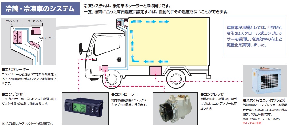 冷蔵車・冷蔵車の構造って？ | 冷蔵・冷凍車の全て - 楽天ブログ