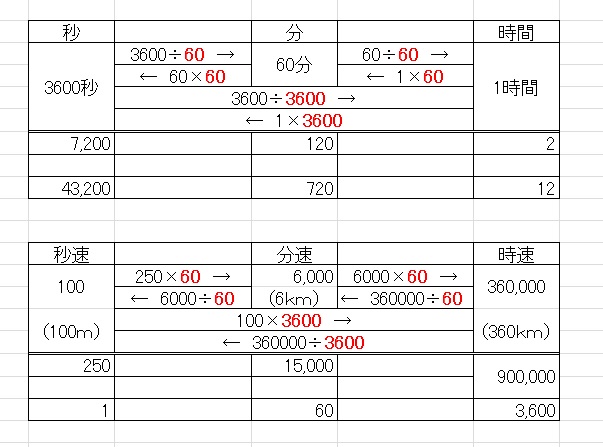 小学生の時間の計算 子供と言い合いになり表を作って説明 Lifeworker 楽天ブログ