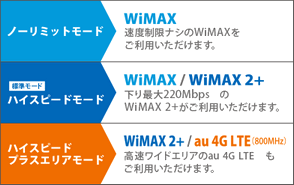 Wimax2 いまさらながら 容量制限 速度制限についてまとめ 安いｗｗ は 改め 楽天ブログ