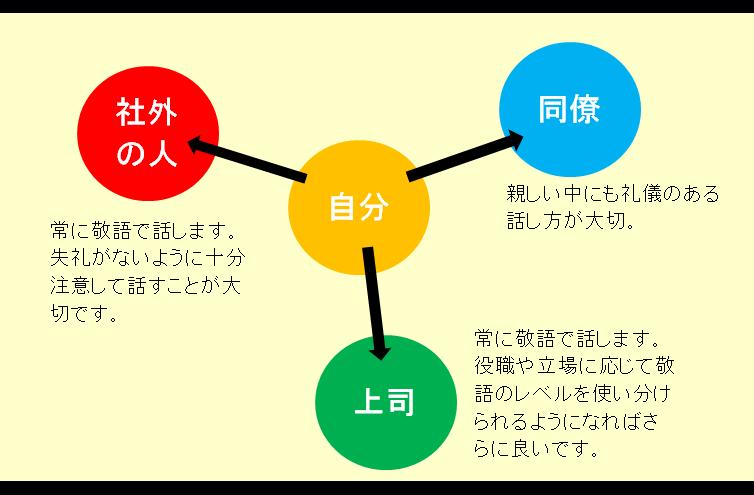 3人分の敬語は？