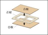 家具 芯 セール 材