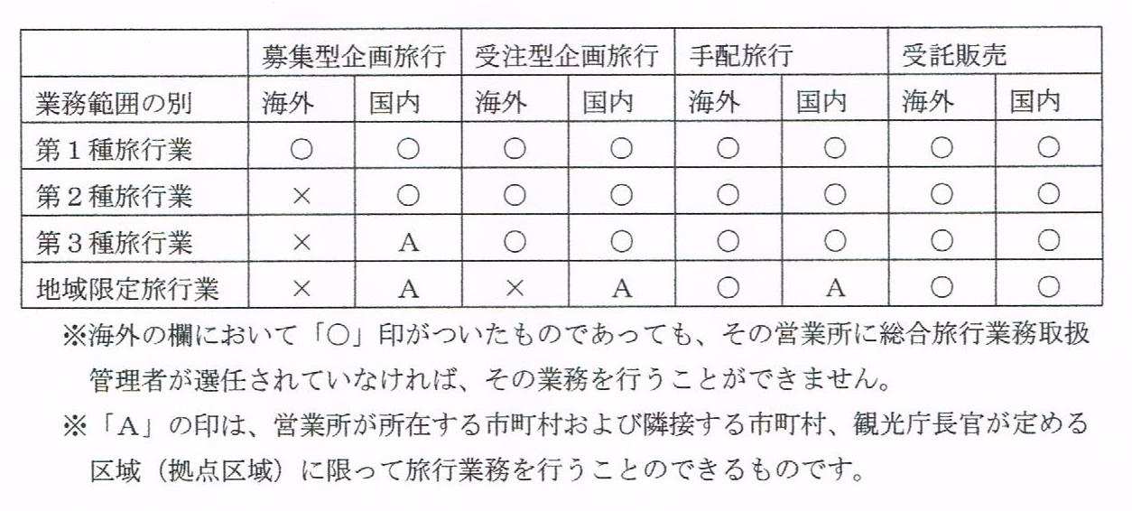 旅行業法改正－－地域限定旅行業 | 旅行教育研究所 第二ブログ