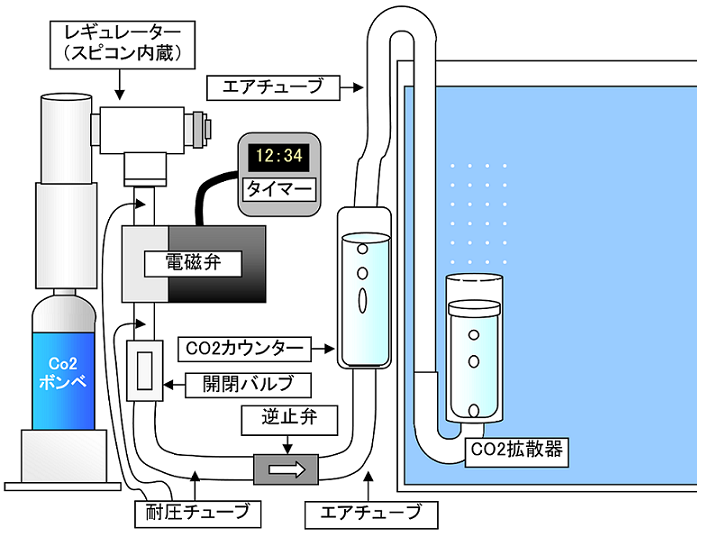 水草水槽 CO2機器の接続方法とおすすめアイテム | 趣味の水草水槽