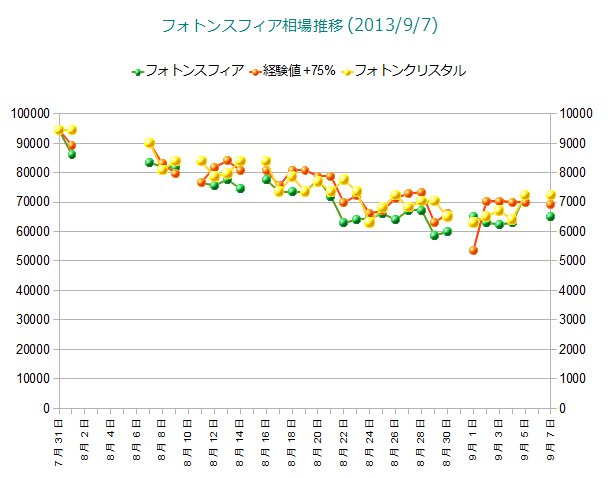 Pso2 Ship10 フォトンスフィア相場推移 13 9 7 楽し優る Pso2 次のレアは何 楽天ブログ