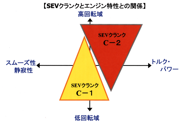 SEV クランク Ｃ－１，Ｃ－２ & ヘッドバランサーＰ－１，Ｐ－２