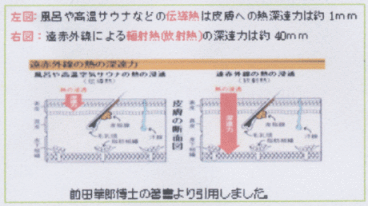 風呂と遠赤外線の深達