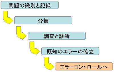 既知のエラー レコードを提起