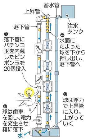 永久機関実現？ | ちょっぴりお得な生活豆知識 - 楽天ブログ