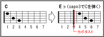 音しるべ Vol 14 ギターコード譜の読み方 カポタスト編 バンド成長日記 楽天ブログ