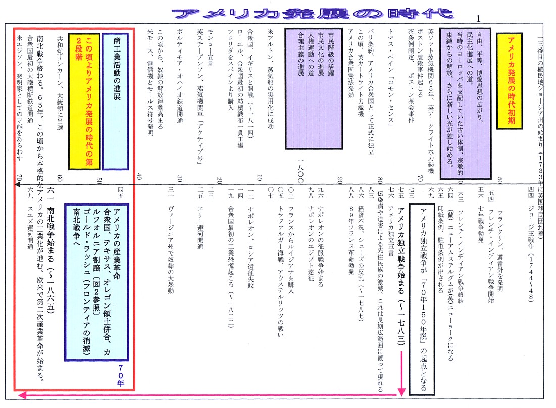 アメリカ合衆国歴史統計　植民地時代〜1970年 アメリカ合衆国領土の変遷 - Wikipedia