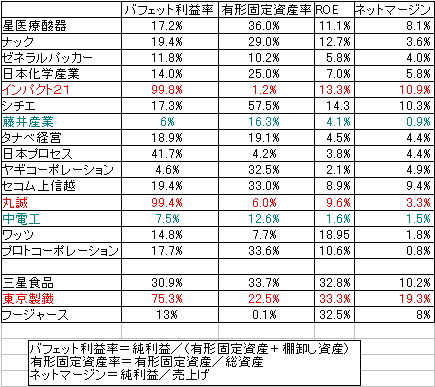 バフェット利益率