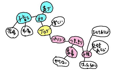 マインドマップもどき小.JPG