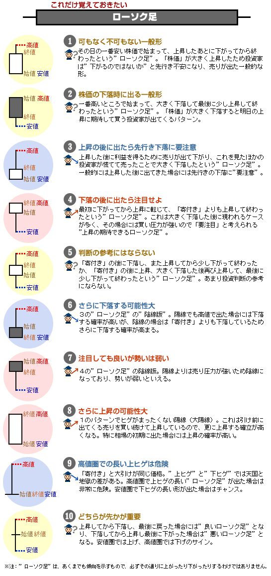 チャートに強くなろう 基礎編 1 | 日本酒好き親爺の日々 - 楽天ブログ