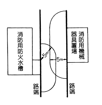 消防用機械器具の置場、消防用防火水槽、これらの道路に接する出入口から５ｍ以内の部分