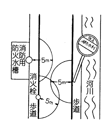 消火栓、指定消防水利の標識が設置されている位置や消防用防火水槽の取り入れ口から５ｍ以内の部分