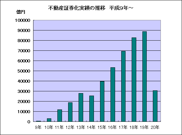 不動産の証券化