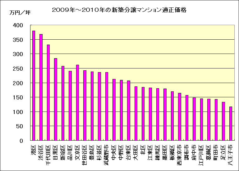 2009年~2010年の新築分譲マンション適正価格