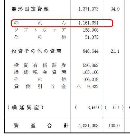 投資その他の資産 販売 のれん