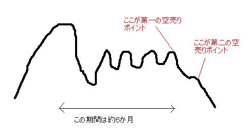 オニールの空売り練習帖にかいてあったこと | サイエンス&ビジネス