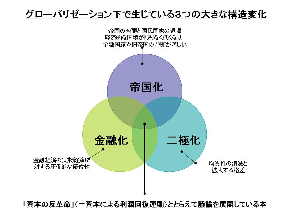 グローバリゼーション下で生じている３つの大きな構造変化 | 本山賢治