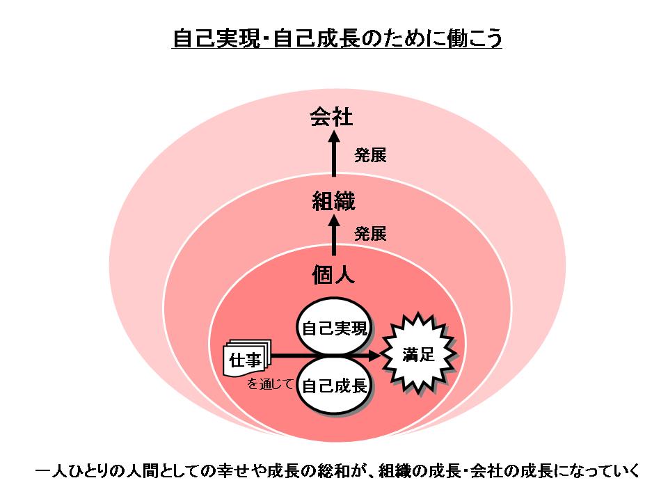 自己実現・自己成長のために仕事をしよう 本山賢治の知的（？）ビジネスマン日記 楽天ブログ