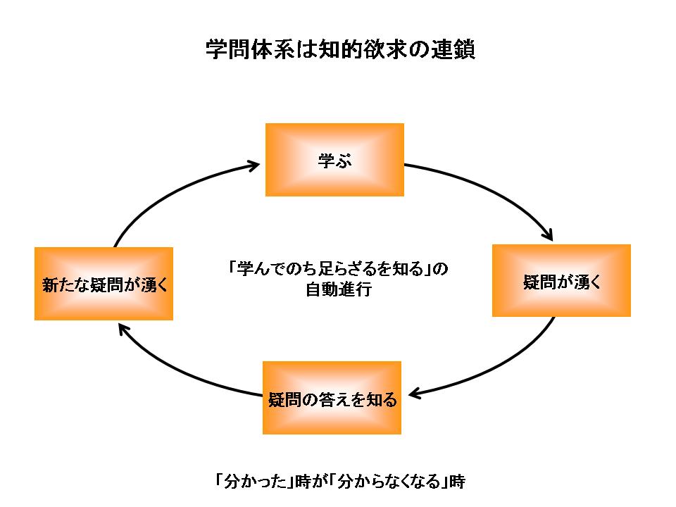学問体系は知的欲求の連鎖 本山賢治の知的(?)ビジネスマン日記 楽天ブログ