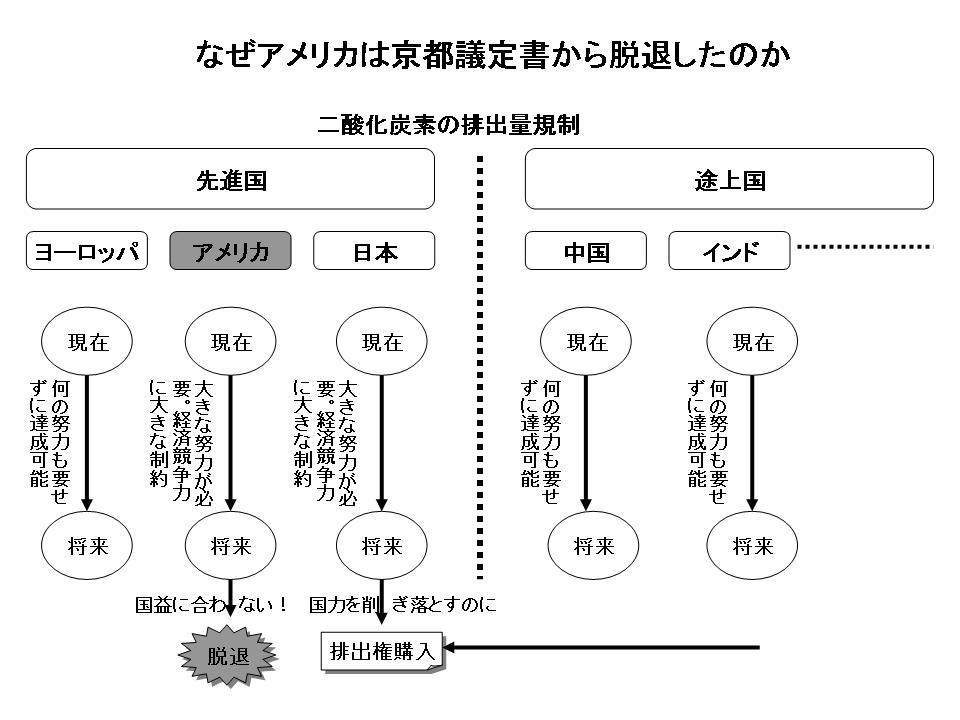 アメリカはなぜ京都議定書から脱退したのか 本山賢治の知的(?)ビジネスマン日記 楽天ブログ