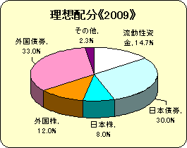 理想配分2009