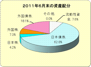 資産配分201106.gif