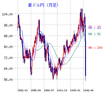 豪ドル円歴史的チャート.jpg