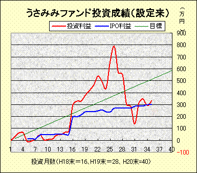 投資成績200807