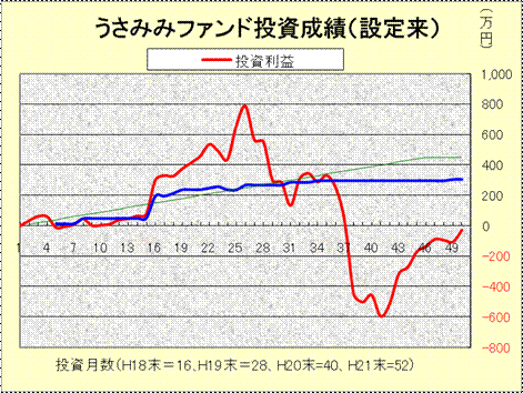 投資成績200910.gif