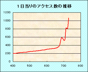 ブログアクセス数.gif